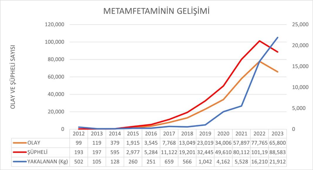 Türkiye Uyuşturucu Raporu: Metamfetamin tam gaz ilerliyor 3